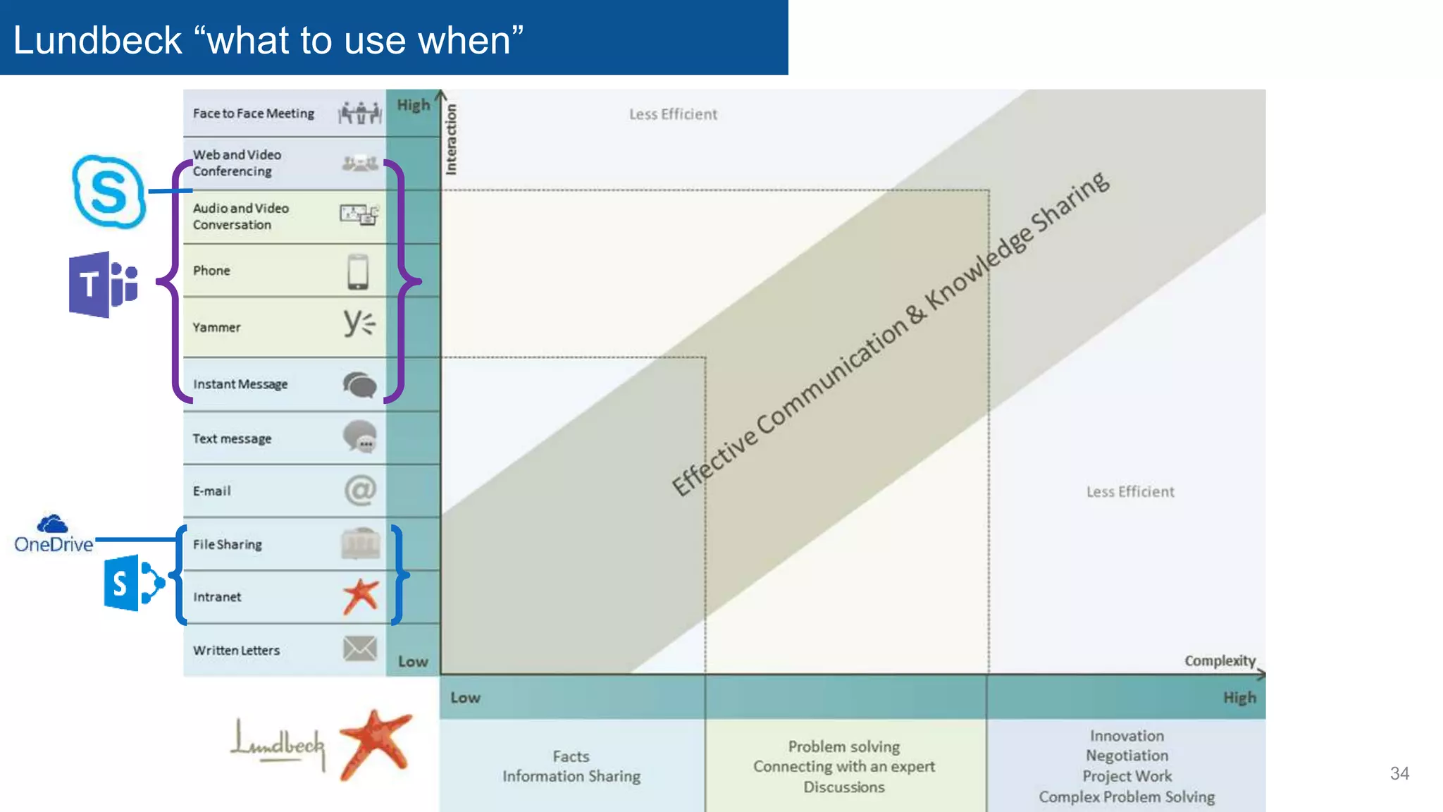 Lundbeck “what to use when”
34
 