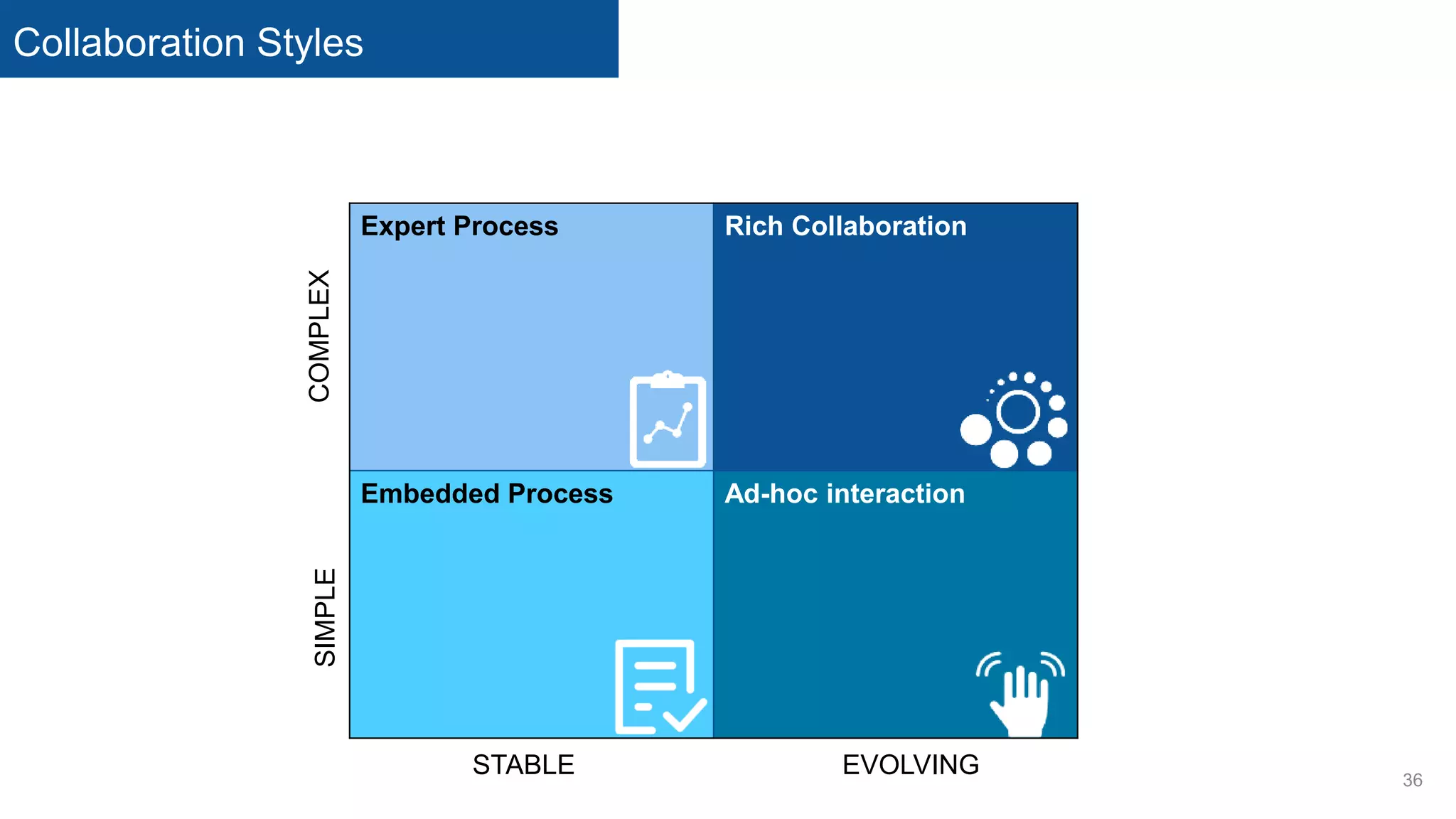 Collaboration Styles
36
Expert Process Rich Collaboration
Embedded Process Ad-hoc interaction
EVOLVING
SIMPLE
STABLE
COMPLEX
 