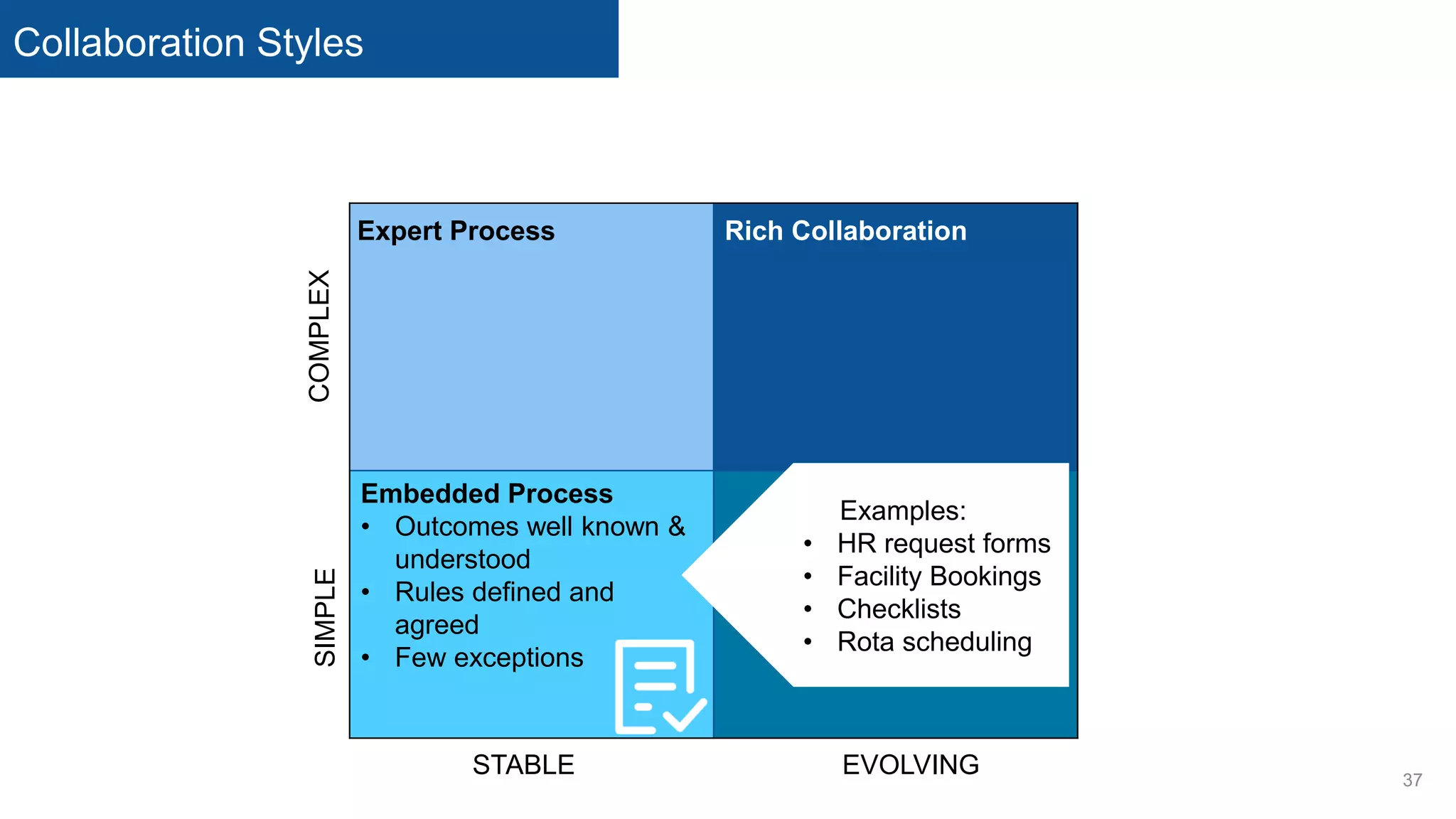 Collaboration Styles
37
Embedded Process
• Outcomes well known &
understood
• Rules defined and
agreed
• Few exceptions
EVOLVING
SIMPLE
STABLE
COMPLEX
Examples:
• HR request forms
• Facility Bookings
• Checklists
• Rota scheduling
Expert Process Rich Collaboration
 