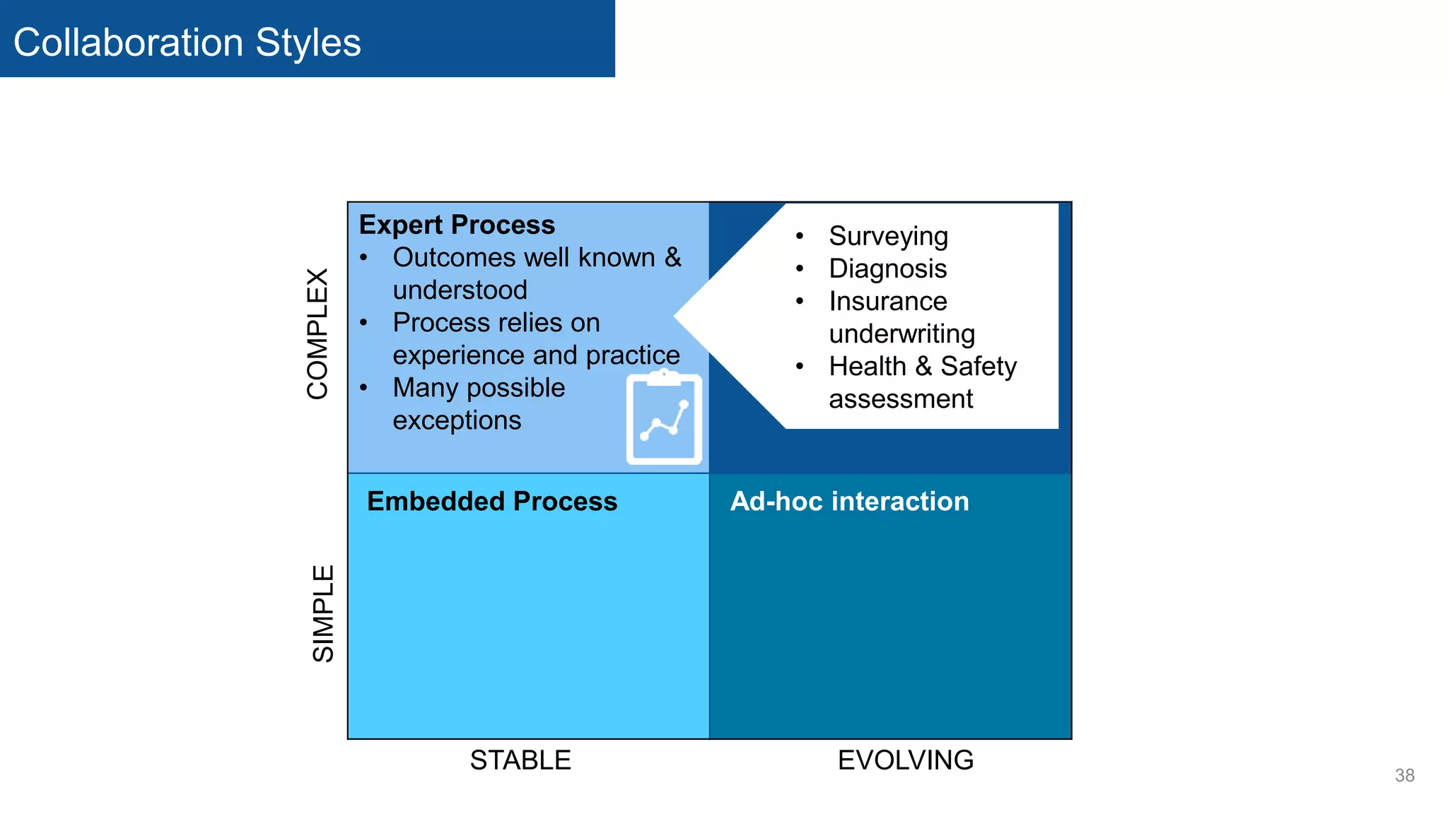 Collaboration Styles
38
Expert Process
• Outcomes well known &
understood
• Process relies on
experience and practice
• Many possible
exceptions
EVOLVING
SIMPLE
STABLE
COMPLEX
• Surveying
• Diagnosis
• Insurance
underwriting
• Health & Safety
assessment
Embedded Process Ad-hoc interaction
 