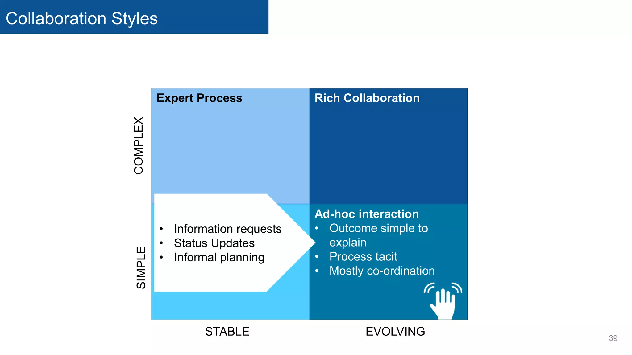 Collaboration Styles
39
Expert Process Rich Collaboration
Embedded Process Ad-hoc interaction
• Outcome simple to
explain
• Process tacit
• Mostly co-ordination
EVOLVING
SIMPLE
STABLE
COMPLEX
• Information requests
• Status Updates
• Informal planning
 