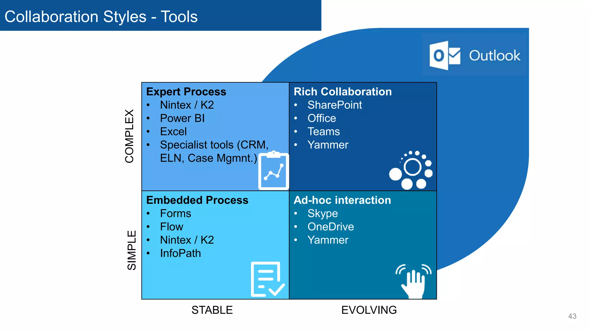 Collaboration Styles - Tools
43
Expert Process
• Nintex / K2
• Power BI
• Excel
• Specialist tools (CRM,
ELN, Case Mgmnt.)
Rich Collaboration
• SharePoint
• Office
• Teams
• Yammer
Embedded Process
• Forms
• Flow
• Nintex / K2
• InfoPath
Ad-hoc interaction
• Skype
• OneDrive
• Yammer
EVOLVING
SIMPLE
STABLE
COMPLEX
 