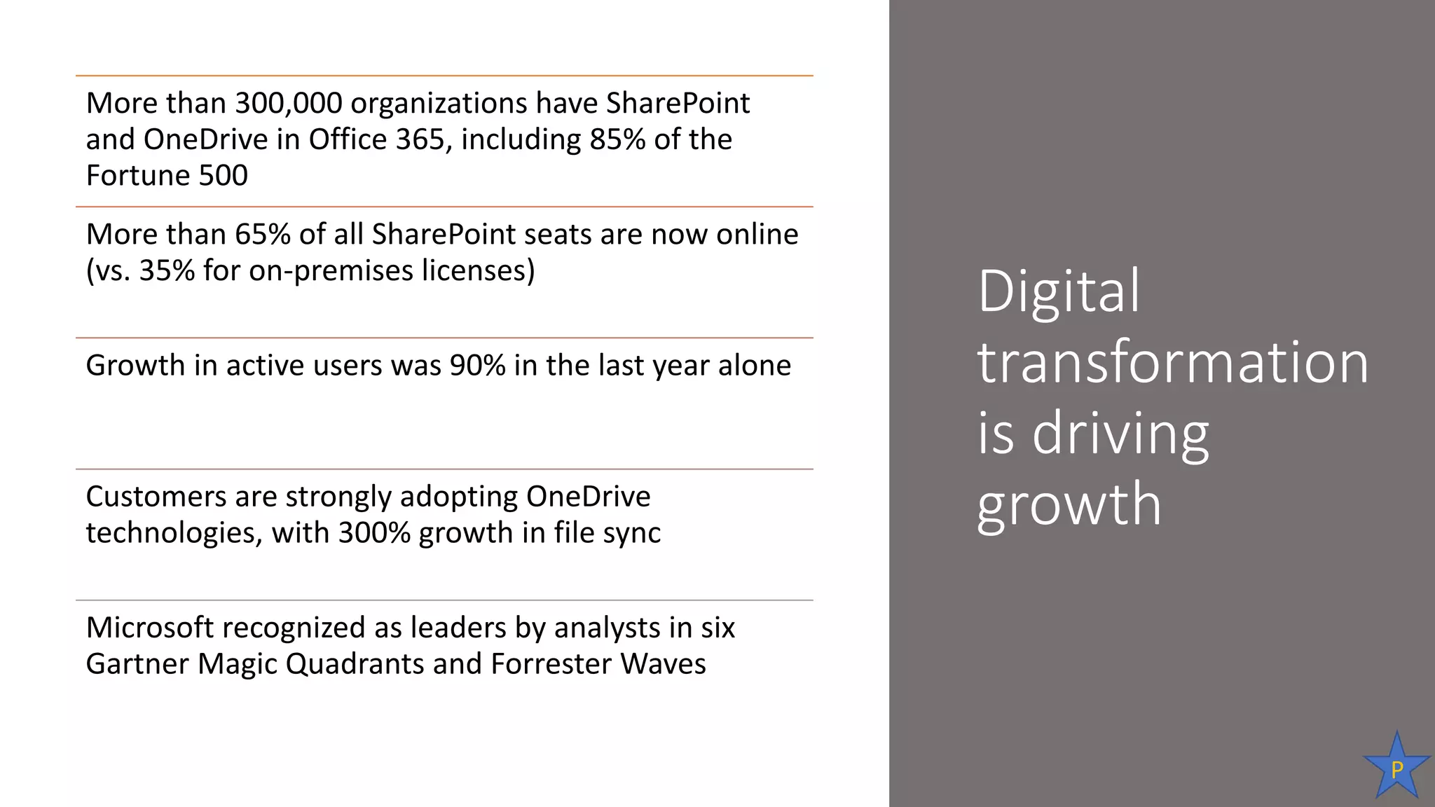 Digital
transformation
is driving
growth
More than 300,000 organizations have SharePoint
and OneDrive in Office 365, including 85% of the
Fortune 500
More than 65% of all SharePoint seats are now online
(vs. 35% for on-premises licenses)
Growth in active users was 90% in the last year alone
Customers are strongly adopting OneDrive
technologies, with 300% growth in file sync
Microsoft recognized as leaders by analysts in six
Gartner Magic Quadrants and Forrester Waves
P
 