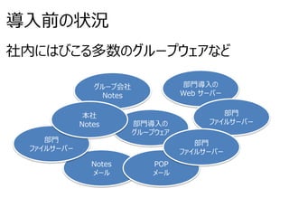 導入前の状況
社内にはびこる多数のグループウェアなど
グループ会社
Notes
部門導入の
グループウェア
Notes
メール
POP
メール
部門導入の
Web サーバー
部門
ファイルサーバー
部門
ファイルサーバー
部門
ファイルサーバー
本社
Notes
 