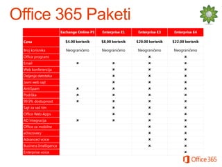 Exchange Online P1

Enterprise E1

Enterprise E3

Enterprise E4

Cena

$4.00 korisnik

$8.00 korisnik

$20.00 korisnik

$22.00 korisnik

Broj korisnika

Neograničeno

Neograničeno

Neograničeno

Neograničeno


































Office programi
Email



Web konferencija
Deljenje datoteka
Javni web sajt
AntiSpam
Podrška
99.9% dostupnost





Sajt za vaš tim
Office Web Apps
AD integracija
Office za mobilne
eDiscovery
Advanced voice
Business Intelligence
Enterprise voice














 