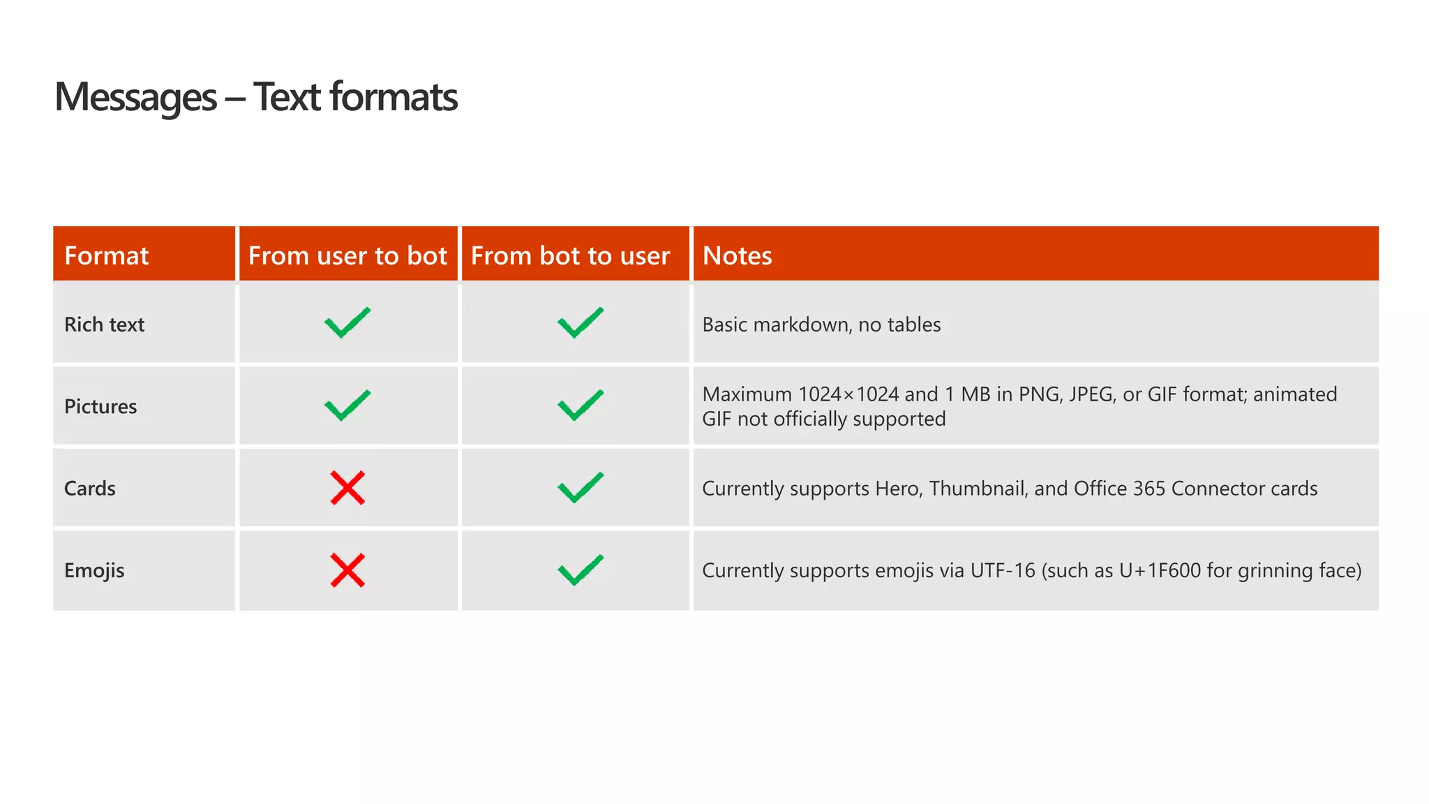 Messages – Text formats
Format From user to bot From bot to user Notes
Rich text Basic markdown, no tables
Pictures
Maximum 1024×1024 and 1 MB in PNG, JPEG, or GIF format; animated
GIF not officially supported
Cards Currently supports Hero, Thumbnail, and Office 365 Connector cards
Emojis Currently supports emojis via UTF-16 (such as U+1F600 for grinning face)
 