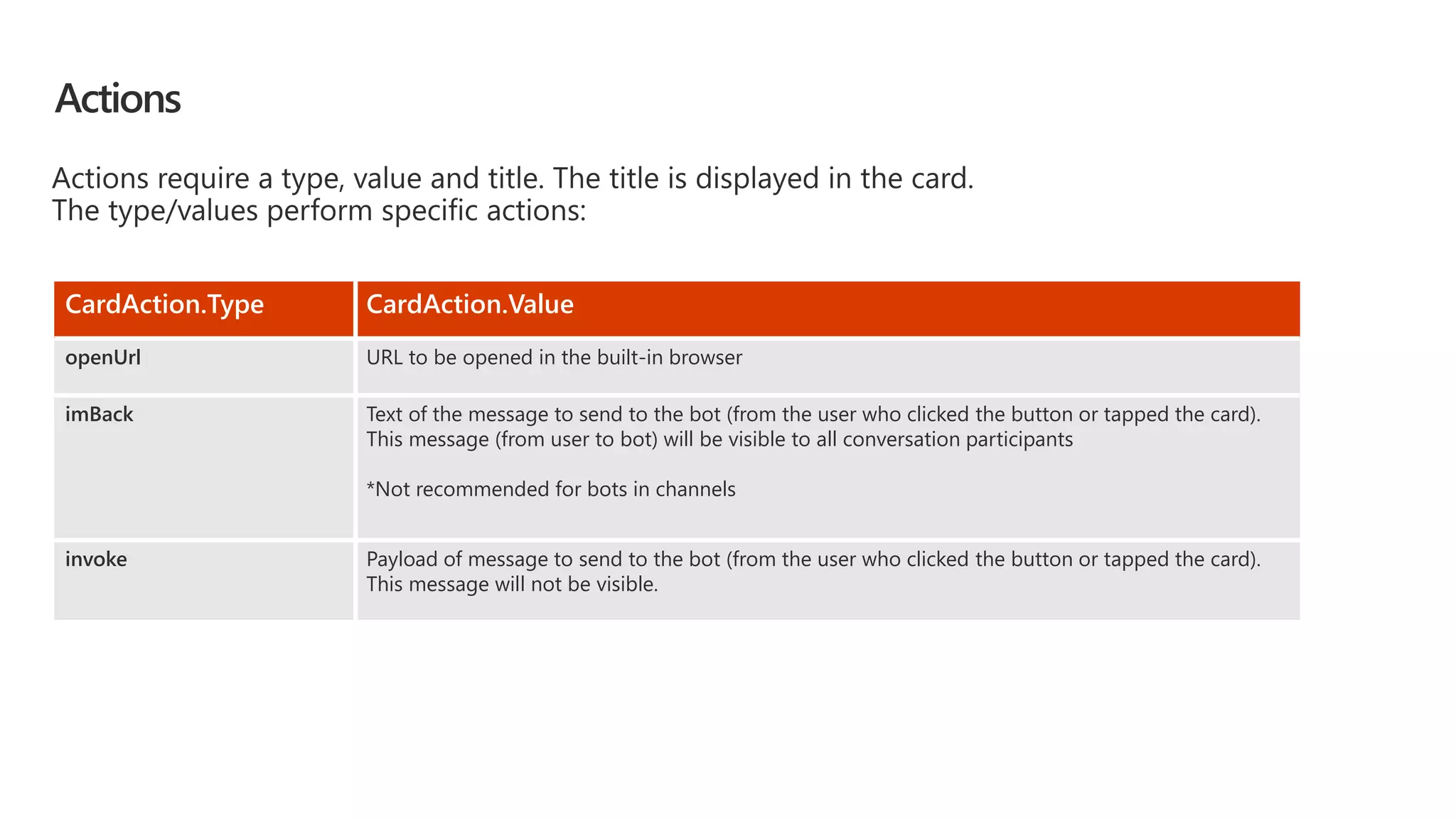 Actions
CardAction.Type CardAction.Value
openUrl URL to be opened in the built-in browser
imBack Text of the message to send to the bot (from the user who clicked the button or tapped the card).
This message (from user to bot) will be visible to all conversation participants
*Not recommended for bots in channels
invoke Payload of message to send to the bot (from the user who clicked the button or tapped the card).
This message will not be visible.
 