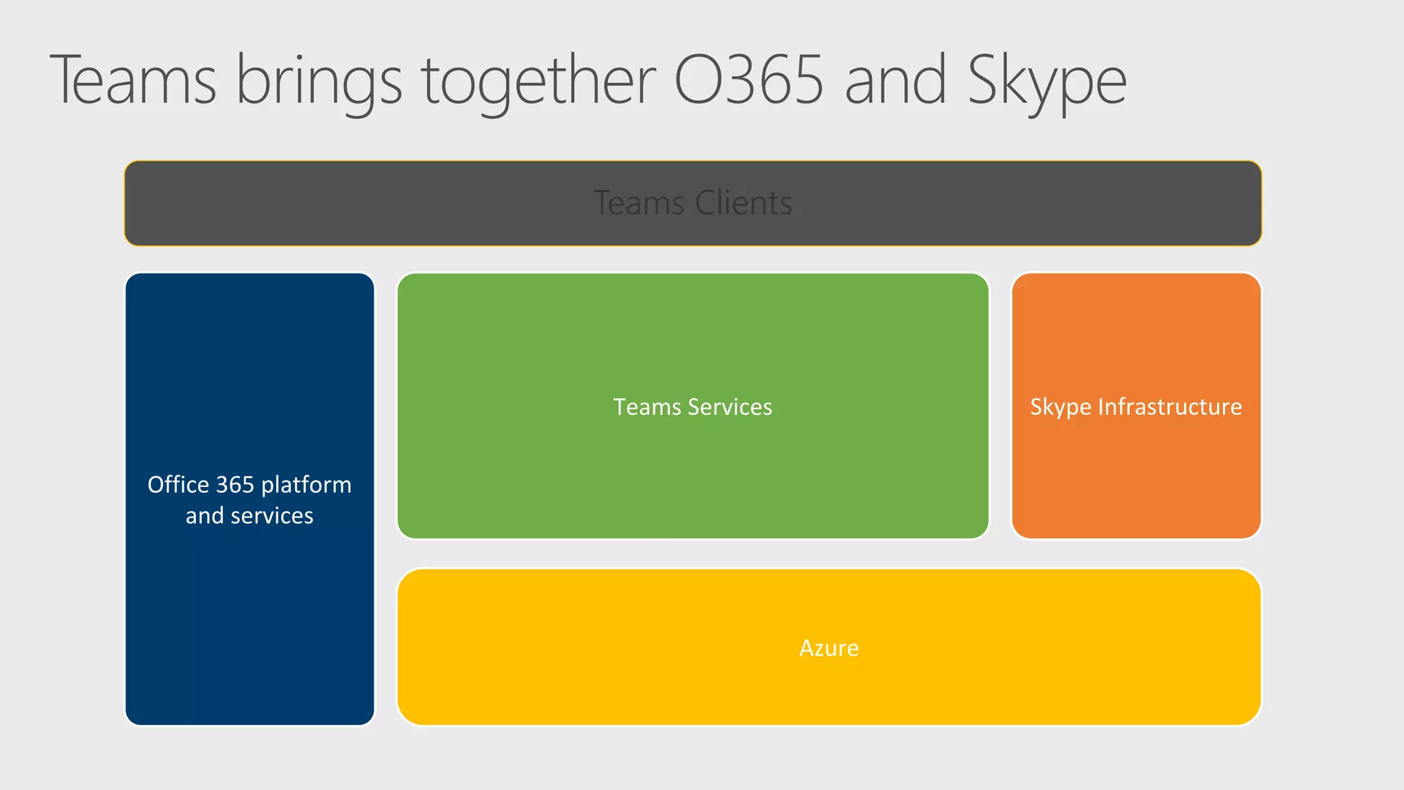 Azure
Office 365 platform
and services
Skype InfrastructureTeams Services
Teams Clients
 