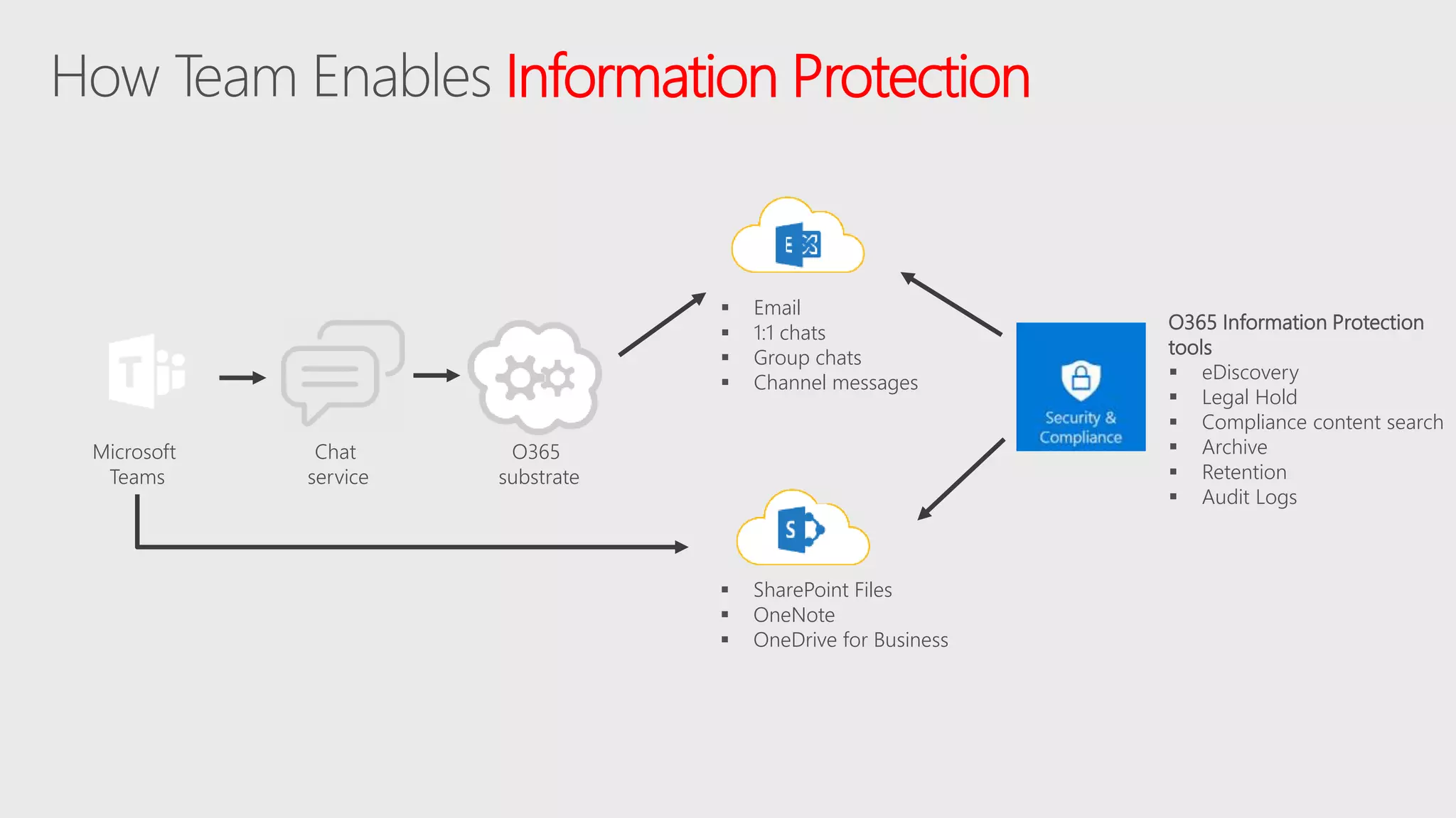 Information Protection
Chat
service
Microsoft
Teams
O365 Information Protection
tools
 eDiscovery
 Legal Hold
 Compliance content search
 Archive
 Retention
 Audit Logs
 Email
 1:1 chats
 Group chats
 Channel messages
 SharePoint Files
 OneNote
 OneDrive for Business
O365
substrate
 