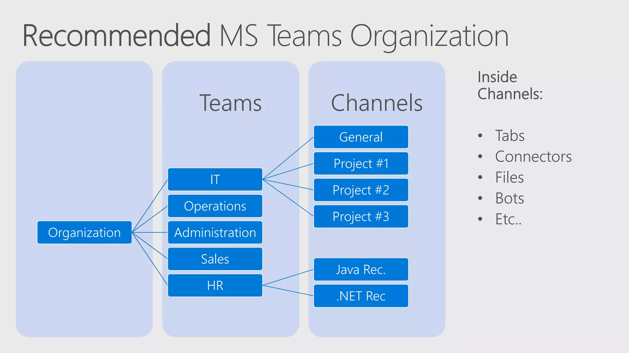 ChannelsTeams
Organization
IT
General
Project #1
Project #2
Project #3
Operations
Administration
Sales
HR
Java Rec.
.NET Rec
 