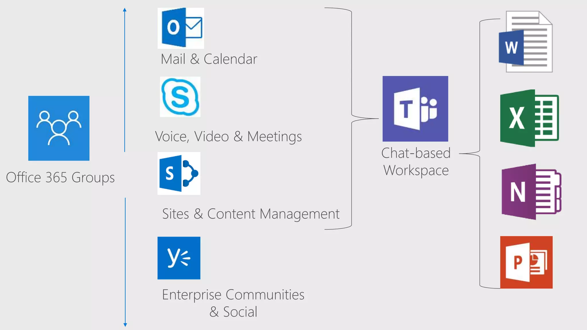 Office 365 Groups
Chat-based
Workspace
Mail & Calendar
Voice, Video & Meetings
Sites & Content Management
Enterprise Communities
& Social
 