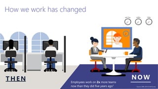 How we work has changed
NO WTH E N Employees work on 2x more teams
now than they did five years ago1 1 Source: 2009, 2014 US IW Survey
 