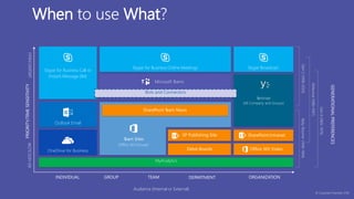 When to use What?
INDIVIDUAL GROUP TEAM ORGANIZATIONDEPARTMENT
Audience (Internal or External)
© Copyright Avanade 2016
GENERATIONALPREFERENCES
GenX(1965-1979)
Millennial(1980-1997)
GenZ(1998-2020)BabyBoomer(1946-1964)
PRIORITY/TIMESENSITIVITYAD-HOC/LOWURGENT/HIGH
MyAnalytics
Office 365 Video
SharePoint Intranet
OneDrive for Business
Team Sites
(Office 365 Groups)
SP Publishing Site
Delve Boards
Skype for Business Call or
Instant Message (IM)
Skype for Business Online Meetings Skype Broadcast
Microsoft Teams
Bots and Connectors
Yammer
(All Company and Groups)
SharePoint Team News
Outlook Email
 