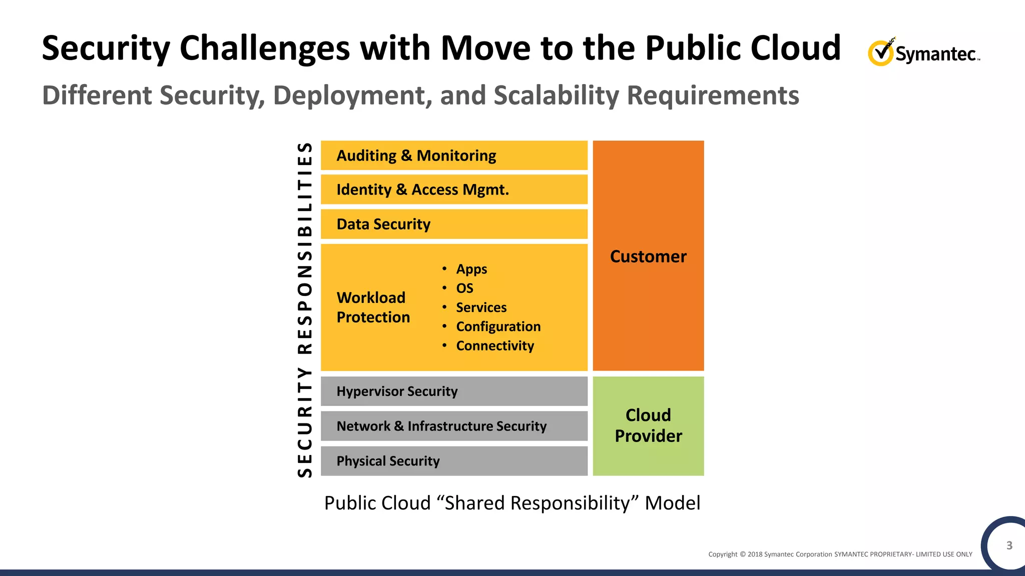 Copyright © 2018 Symantec Corporation SYMANTEC PROPRIETARY- LIMITED USE ONLY
Different Security, Deployment, and Scalability Requirements
Security Challenges with Move to the Public Cloud
Auditing & Monitoring
Identity & Access Mgmt.
Data Security
Workload
Protection
Hypervisor Security
Network & Infrastructure Security
Physical Security
• Apps
• OS
• Services
• Configuration
• Connectivity
Customer
Cloud
Provider
SECURITYRESPONSIBILITIES
Public Cloud “Shared Responsibility” Model
3
 