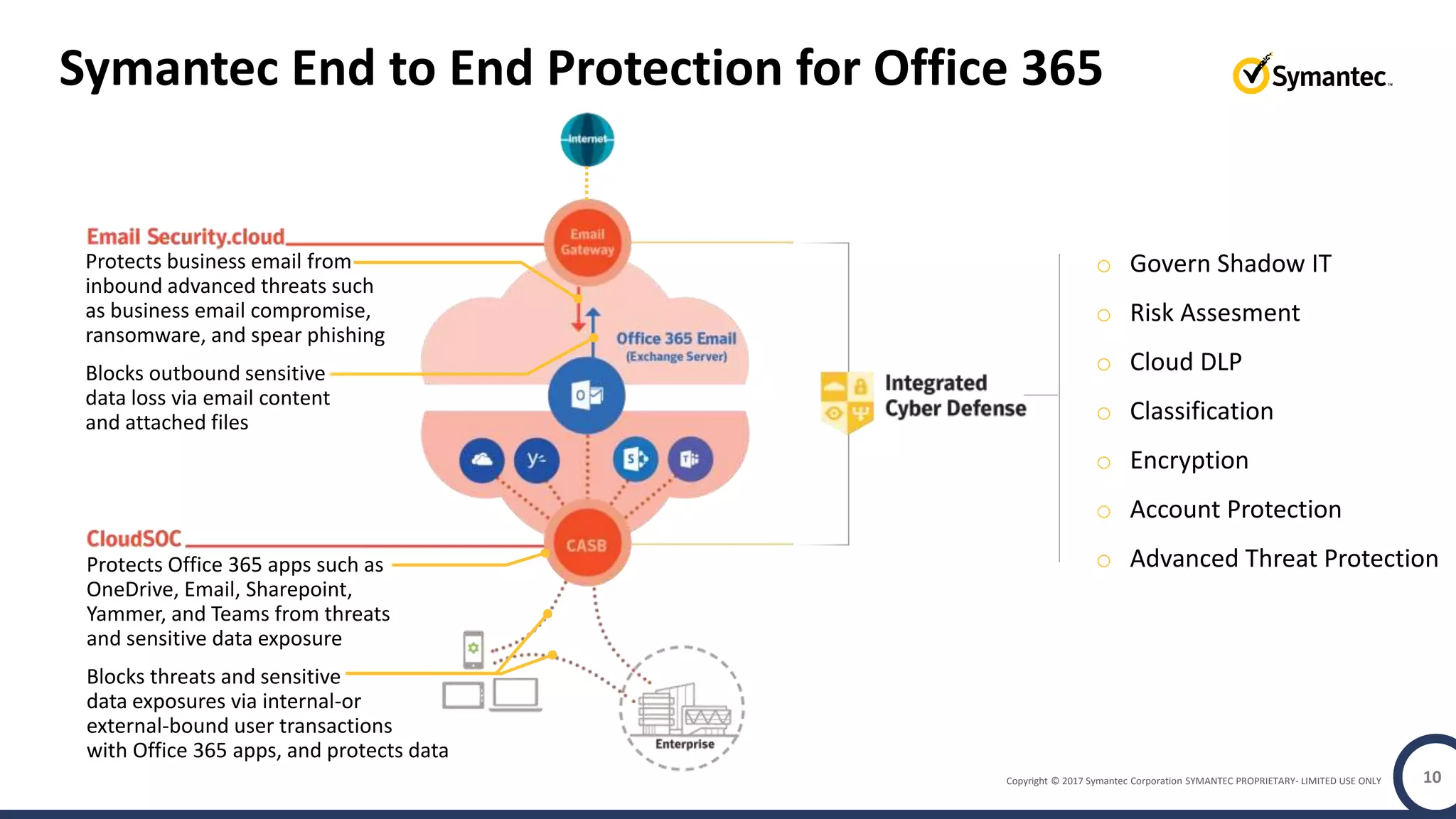 Copyright © 2017 Symantec Corporation SYMANTEC PROPRIETARY- LIMITED USE ONLY 10
Symantec End to End Protection for Office 365
Protects business email from
inbound advanced threats such
as business email compromise,
ransomware, and spear phishing
Blocks outbound sensitive
data loss via email content
and attached files
Protects Office 365 apps such as
OneDrive, Email, Sharepoint,
Yammer, and Teams from threats
and sensitive data exposure
Blocks threats and sensitive
data exposures via internal-or
external-bound user transactions
with Office 365 apps, and protects data
o Govern Shadow IT
o Risk Assesment
o Cloud DLP
o Classification
o Encryption
o Account Protection
o Advanced Threat Protection
 