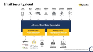 Copyright © 2017 Symantec Corporation SYMANTEC PROPRIETARY- LIMITED USE ONLY 11
Email Security.cloud
 