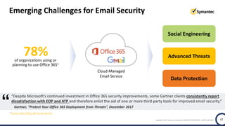 Copyright © 2017 Symantec Corporation SYMANTEC PROPRIETARY- LIMITED USE ONLY 12
Gartner, “Protect Your Office 365 Deployment from Threats”, December 2017
Emerging Challenges for Email Security
78%of organizations using or
planning to use Office 3651
Cloud-Managed
Email Service
1 Gartner 2016 Office 365 Survey Results
“Despite Microsoft’s continued investment in Office 365 security improvements, some Gartner clients consistently report
dissatisfaction with EOP and ATP and therefore enlist the aid of one or more third-party tools for improved email security.”
Social Engineering
Advanced Threats
Data Protection
12
 