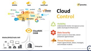 Copyright © 2017 Symantec Corporation SYMANTEC PROPRIETARY- LIMITED USE ONLY 1313
IaaS/PaaSSaaSMobile
Cloud
Control
Enterprise
Mobile/BYOD/Public Wifi
CloudSOC
CASB Data Security
Threat Protection
Visibility
Understand & monitor risk exposure across
public cloud apps & infrastructure
Govern access to critical data, extend
protections against breach
Protect against threats, detect, investigate,
and remediate incidents
 