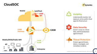 Copyright © 2017 Symantec Corporation SYMANTEC PROPRIETARY- LIMITED USE ONLY 14
CloudSOC
IaaS/PaaS
SaaS
Mobile
Enterprise
Mobile/BYOD/Public Wifi
CASB
Data Security
Threat Protection
Visibility
Understand & monitor risk
exposure across public cloud
apps & infrastructure
Govern access to critical
data, extend protections
against breach
Protect against threats,
detect, investigate, and
remediate incidents
CASB
API
CASB
Audit
CASB
Gateway
 