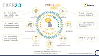 Copyright © 2017 Symantec Corporation SYMANTEC PROPRIETARY- LIMITED USE ONLY 15
CASB 1.0
How can I automate
control of Shadow IT?
Can I apply my existing
DLP policies to data in
cloud apps?
Can I encrypt data and control who has
access regardless of where it goes?
Which files in my cloud
apps are malware?
Can I dynamically
trigger MFA for risky
transactions?
Can I track roaming
users as part of my
Shadow IT analysis?
Can I have my cloud
activity be monitored
by a Managed Service?
 