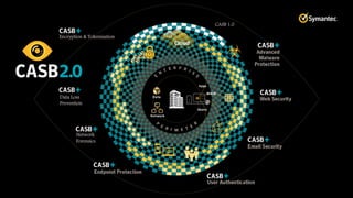 Network
Forensics
Encryption & Tokenization
Data Loss
Prevention
CASB 1.0
 