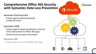 Copyright © 2017 Symantec Corporation SYMANTEC PROPRIETARY- LIMITED USE ONLY 17
Symantec Email Security
• Protect against advanced attacks
in external email
Symantec CASB
• Protect against advanced attacks in internal
email and content for Office 365 apps
• Control access to apps and content
Comprehensive Office 365 Security
with Symantec Data Loss Prevention
Email
Security
CASB
DLP
Symantec DLP
• Protect data in email and Office 365 apps
 