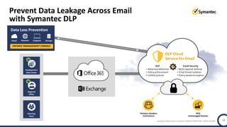Copyright © 2018 Symantec Corporation SYMANTEC PROPRIETARY- LIMITED USE ONLY
Prevent Data Leakage Across Email
with Symantec DLP
Headquarters
Data Center
Regional
Office
Roaming
Users
Data Loss Prevention
ENFORCE MANAGEMENT CONSOLE
Cloud Network Endpoint Storage
DLP Cloud
Service for Email
DLP
• Advanced detection
• Policy enforcement
• Unified policies
Email Security
• Multi-layered defense
• Email threat isolation
• Policy-based encryption
Info Centric Encryption
Partners Vendors
Contractors
BYO
Unmanaged Devices
19
 