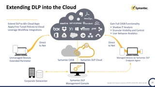 Copyright © 2017 Symantec Corporation SYMANTEC PROPRIETARY- LIMITED USE ONLY 20
Unmanaged Devices
Extended Perimeter
Managed Devices w/ Symantec DLP
Endpoint Agent
Direct
to Net
Corporate Datacenter
Direct
to Net
Symantec DLP CloudSymantec CASB
Extend DLP to 60+ Cloud Apps
Apply Fine-Tuned Policies to Cloud
Leverage Workflow Integrations
• Shadow IT Analysis
• Granular Visibility and Control
• User Behavior Analytics
Gain Full CASB Functionality
Extending DLP into the Cloud
Symantec DLP
Management Console
 