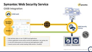Copyright © 2017 Symantec Corporation SYMANTEC PROPRIETARY- LIMITED USE ONLY 21
AUDIT – APPFEED
GIN
• Risk attribute data on over 23,000 cloud applications
• Enforce application access policy controls by application, user, group, etc.
• In-line DLP enforcement on all cloud and web application traffic
• Extend controls with market-leading CASB solution: CloudSOC
CASB Audit
App Rating
Database
Analytics
Proxy
CASB Integration
Symantec Web Security Service
Offices Roaming Users
Access
Control
Web Security
Service
 