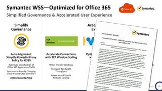 Copyright © 2017 Symantec Corporation SYMANTEC PROPRIETARY- LIMITED USE ONLY 22
Simplified Governance & Accelerated User Experience
Symantec WSS—Optimized for Office 365
Auto-Alignment:
Simplify Powerful Proxy
Policy for O365
Automate Classification of
Office 365 Application Traffic
Synchronize Rapidly Changing
O365 IP’s and URLs with MSFT
Enforce Security Policy
Simplify
Governance
Accelerate Connections
with TCP Window Scaling
Wider Transfer Windows
Increased Bandwidth
Throughput
Fewer Round Trips &
Reduced Latency
Accelerate User
Experience
Optimize Content Delivery
with Content Peering
Fewer “Hops”
Faster Path
Lower Latency
Quality of
Service Controls
O365 Bandwidth Controls
TCP
Window
 
