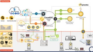 Copyright © 2017 Symantec Corporation SYMANTEC PROPRIETARY- LIMITED USE ONLY
API
WebSecurityServices
(WSS)
GlobalIntelligence
Network(GIN)
Symantec
CASB
Logs
Policies/ Incidents
Logs
App
Feed
GW
CloudSOC
ShadowIT
CloudSOCGateway
CloudSOCSecurlets
SpanVA
Integrations
Logs
SEP
SIEM
Office 365 Email
Internet Email Security.cloud
Symantec DLP
Cloud
Symantec DLP Suite
MESSAGING
GATEWAY
Gateway Email Encryption
Channel Coverage
POLICIES MANAGEMENT
POLICIES MANAGEMENT
Endpoint
Encryption
Information Centric
Tagging / Encryption / Analytics
Cloud Perimeter
On-Promises Perimeter
 