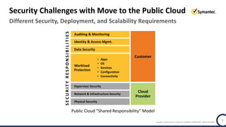 Copyright © 2018 Symantec Corporation SYMANTEC PROPRIETARY- LIMITED USE ONLY
Different Security, Deployment, and Scalability Requirements
Security Challenges with Move to the Public Cloud
Auditing & Monitoring
Identity & Access Mgmt.
Data Security
Workload
Protection
Hypervisor Security
Network & Infrastructure Security
Physical Security
• Apps
• OS
• Services
• Configuration
• Connectivity
Customer
Cloud
Provider
SECURITYRESPONSIBILITIES
Public Cloud “Shared Responsibility” Model
3
 