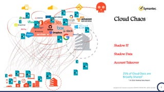 Copyright © 2017 Symantec Corporation SYMANTEC PROPRIETARY- LIMITED USE ONLY 5
IaaS/PaaSSaaSMobile
Corporate
network
Mobile/BYOD/Public Wifi
Shadow IT
Shadow Data
Account Takeover
Partners
Vendors
Clients
Cloud Chaos
25% of Cloud Docs are
Broadly Shared1
1 1H 2016 Shadow Data Report
 