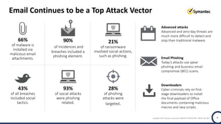 Copyright © 2017 Symantec Corporation SYMANTEC PROPRIETARY- LIMITED USE ONLY 6
Email Continues to be a Top Attack Vector
43%
of all breaches
included social
tactics.
93%
of social attacks
were phishing
related.
28%
of phishing
attacks were
targeted.
Security threats and attack
sophistication have also evolved:
Advanced attacks
Advanced and zero-day threats are
much more difficult to detect and
stop than traditional malware.
Email Phishing
Today’s attacks use spear
phishing and business email
compromise (BEC) scams.
Downloaders
Cyber criminals rely on first-
stage downloaders to install
the final payload of Office
documents containing malicious
macros and Java scripts.
66%
of malware is
installed via
malicious email
attachments.
90%
of incidences and
breaches included a
phishing element.
21%
of ransomware
involved social actions,
such as phishing.
 