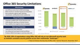 Copyright © 2017 Symantec Corporation SYMANTEC PROPRIETARY- LIMITED USE ONLY 9
Source: Symantec TASER testing
• Low efficacy scores due to OEM technology
• Relies heavily on standard signatures & blacklists
• Poor protection against spear phishing,
ransomware, and business email compromise
Effectiveness
• Lacks granular policy definition
• Less advanced scanning & limited workflows
• Protects O365 & Exchange on-premises data only
Data Loss Prevention
• Unproven sandbox with virtual execution only
• Little detailed reporting on blocked attacks
• Poor visibility into targeted attack campaigns
Threat Protection
Office 365 Security Limitations
“By 2020, 50% of organizations using Office 365 will rely on non-Microsoft security tools
to maintain consistent security policies across their multivendor ‘SaaSscape’.”
—“How to Enhance the Security of Office 365,” Gartner Research, November 2017
0.00% -13.64% -0.06% 0.00%
98.77%
82.79%
88.11%
59.84%
-20.00%
0.00%
20.00%
40.00%
60.00%
80.00%
100.00%
False Positive (FP) Protected
 