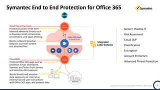 Copyright © 2017 Symantec Corporation SYMANTEC PROPRIETARY- LIMITED USE ONLY 10
Symantec End to End Protection for Office 365
Protects business email from
inbound advanced threats such
as business email compromise,
ransomware, and spear phishing
Blocks outbound sensitive
data loss via email content
and attached files
Protects Office 365 apps such as
OneDrive, Email, Sharepoint,
Yammer, and Teams from threats
and sensitive data exposure
Blocks threats and sensitive
data exposures via internal-or
external-bound user transactions
with Office 365 apps, and protects data
o Govern Shadow IT
o Risk Assesment
o Cloud DLP
o Classification
o Encryption
o Account Protection
o Advanced Threat Protection
 