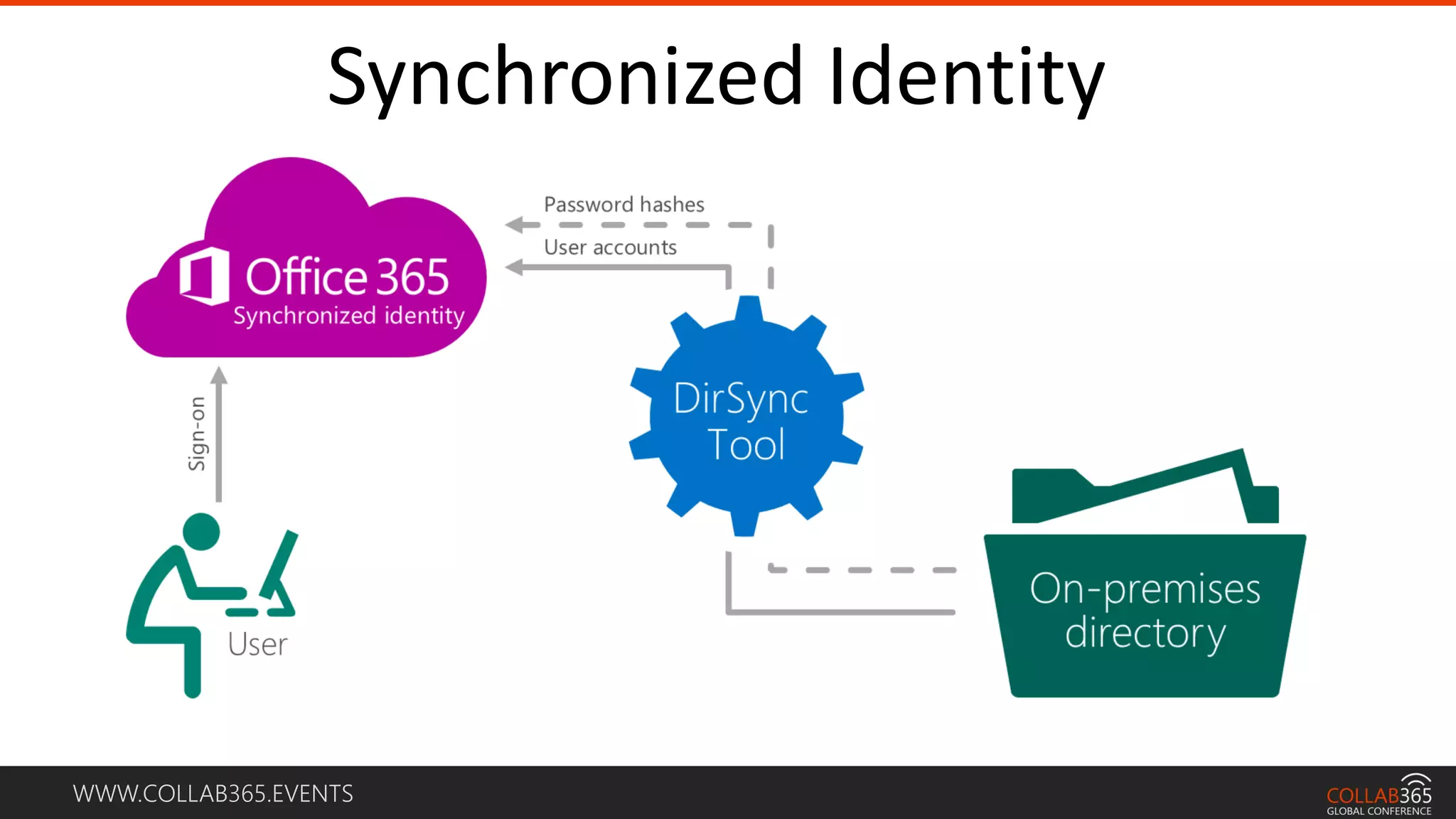 WWW.COLLAB365.EVENTS
Synchronized Identity
 