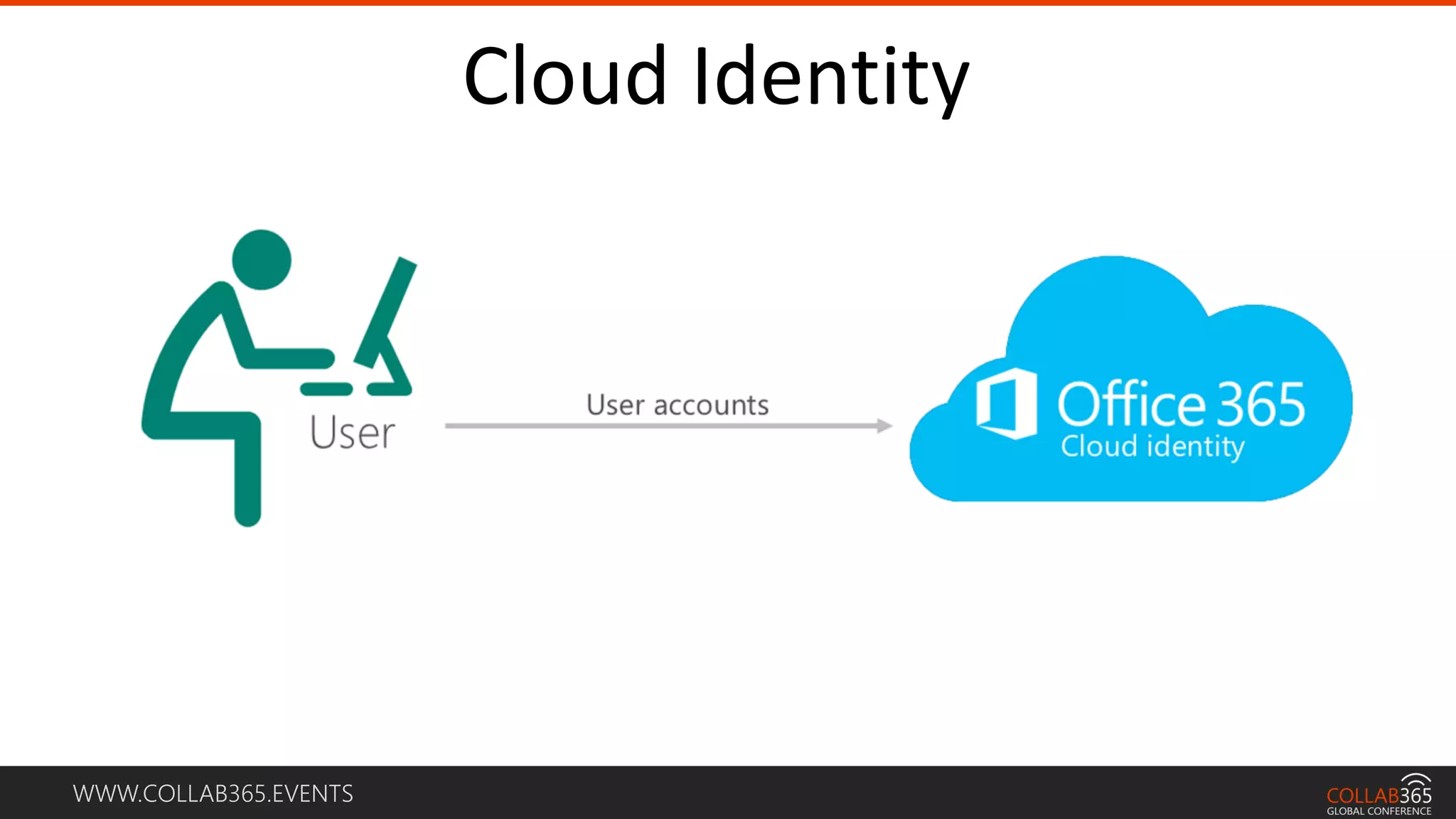 WWW.COLLAB365.EVENTS
Cloud Identity
 