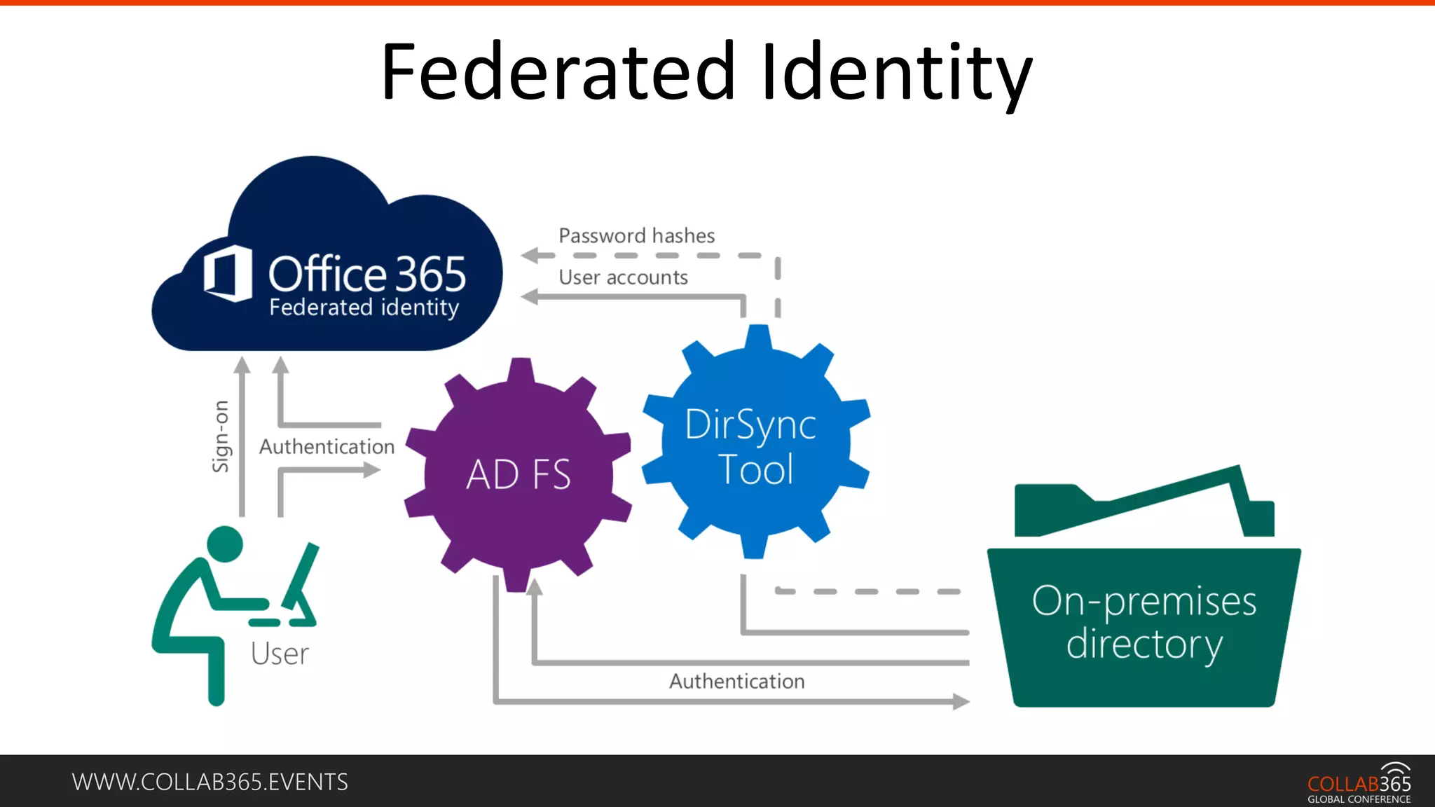 WWW.COLLAB365.EVENTS
Federated Identity
 
