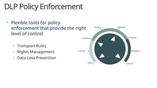 DLP Policy Enforcement
• Flexible tools for policy
enforcement that provide the right
level of control
• Transport Rules
• Rights Management
• Data Loss Prevention
ALERT
CLASSIFY
ENCRYPT
APPEND OVERRIDE
REVIEW
REDIRECT
BLOCK
 