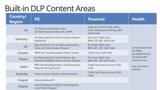 Built-in DLP Content Areas
Country/
Region
PII Financial Health
US
US State Security Breach Laws,
US State Social Security Laws, COPPA
GLBA & PCI-DSS (Credit, Debit
Card, Checking and Savings, ABA,
Swift Code)
Limited Investment:
US HIPPA,
UK Health Service,
Canada Health
Insurance card
Rely on Partners
and ISVs
Germany
EU data protection, Drivers License, Passport
National Id
EU Credit, Debit Card,
IBAN, VAT, BIC, Swift Code
UK
Data Protection Act, UK National Insurance,
Tax Id, UK Driver License, Passport
EU Credit, Debit Card,
IBAN, BIC, VAT, Swift Code
Canada PIPED Act, Social Insurance, Drivers License Credit Card, Swift Code
France
EU data protection, Data Protection Act,
National Id (INSEE), Drivers License, Passport
EU Credit, Debit Card,
IBAN, BIC, VAT, Swift Code
Japan
PIPA, Resident Registration, Social Insurance,
Passport, Driving License
Credit Card, Bank Account, Swift
Code
Australia Drivers License, Passport, Social Insurance
Credit Card, Bank Account, Swift
Code
Finland Finland National ID
Poland
Poland National ID (PESEL), Poland Identity
Card, Poland Passport
 