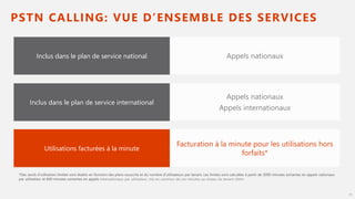 PSTN CALLING: VUE D’ENSEMBLE DES SERVICES
11
Facturation à la minute pour les utilisations hors
forfaits*
Utilisations facturées à la minute
Appels nationaux
Appels internationaux
Inclus dans le plan de service international
internationaux par utilisateur, mis en commun de ces minutes au niveau du tenant client.
Appels nationauxInclus dans le plan de service national
 