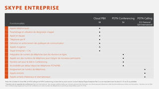 SKYPE ENTREPRISE
Fonctionnalités
$8 $4 $12 National
$24 International
Appels téléphoniques ●
Paramétrage et utilisation de désignation d’appel ●
Appel en équipe ●
Téléphone par IP ●
Définition et renforcement des politiques de communication ●
Appels d’urgence A
Skype Entreprise + CAL ●
Intégration de numéro de téléphone dans les réunions en ligne ●
Appels vers des numéros de téléphone pour intégrer de nouveaux participants ●
Numéro vert pour le dial-in Conferencing ●
Accessibilité par défaut depuis les téléphones PSTN/PBX ●
Assignement de numéro de téléphones ●
Appels entrants ●
Appels sortants (Nationaux et internationaux) ●
Dial-out International : des charges additionnelles par minutes peuvent être facturées. Les clients peuvent désactiver cette fonctionnalité pour éviter une facturation . Numéro vert et Dial-
Out Conferencing (rappel par le pont de conférence sur votre numéro de téléphone) ne seront pas disponibles avant H1 CY16.
 