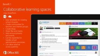 Uses SharePoint.
• Easy templates for creating
school intranets.
• Create communities for
teachers and interest groups.
• Create blogs.
• Share files and media.
• Add announcements
and events.
• Can be expanded to
handle school
administration processes.
• Can allow external
access (parents).
Collaborative learning spaces
Benefit 1
 