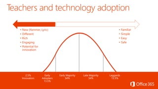 • New (Yammer, Lync)
• Different
• Rich
• Engaging
• Potential for
innovation
• Familiar
• Simple
• Easy
• Safe
2.5%
Innovators
Early
Adopters
13.5%
Early Majority
34%
Late Majority
34%
Laggards
13.5%
 