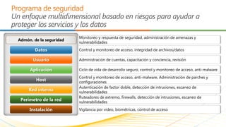 Un enfoque multidimensional basado en riesgos para ayudar a
proteger los servicios y los datos
 