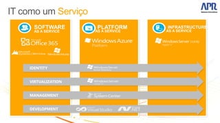 SOFTWARE        PLATFORM      INFRASTRUCTURE
  AS A SERVICE   AS A SERVICE   AS A SERVICE




IDENTITY


VIRTUALIZATION


MANAGEMENT


DEVELOPMENT
 