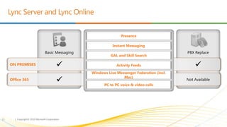 Access mail, contacts, calendar, and SharePoint sites from hundreds of devices including Windows Phones, Nokia, Android, iPhone and BlackBerry