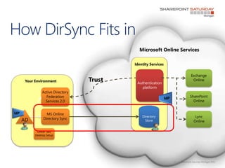 How DirSync Fits in
                                              Microsoft Online Services

                             ...