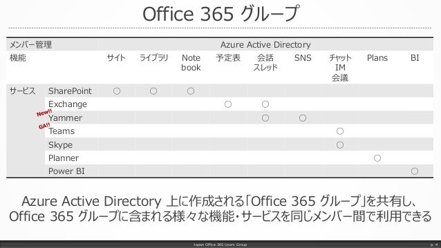 Office 365 グループ設定項目を見てみよう 17年3月時点版